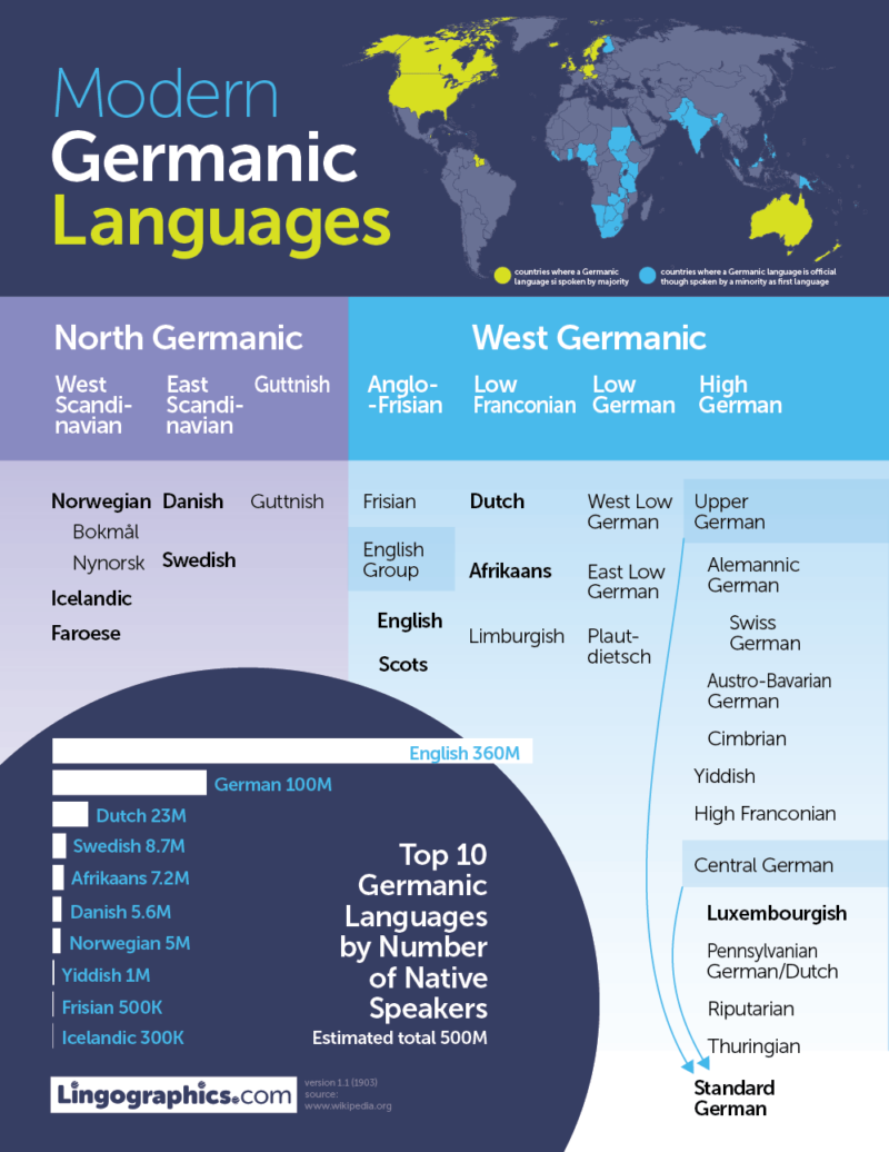 germanic languages every year