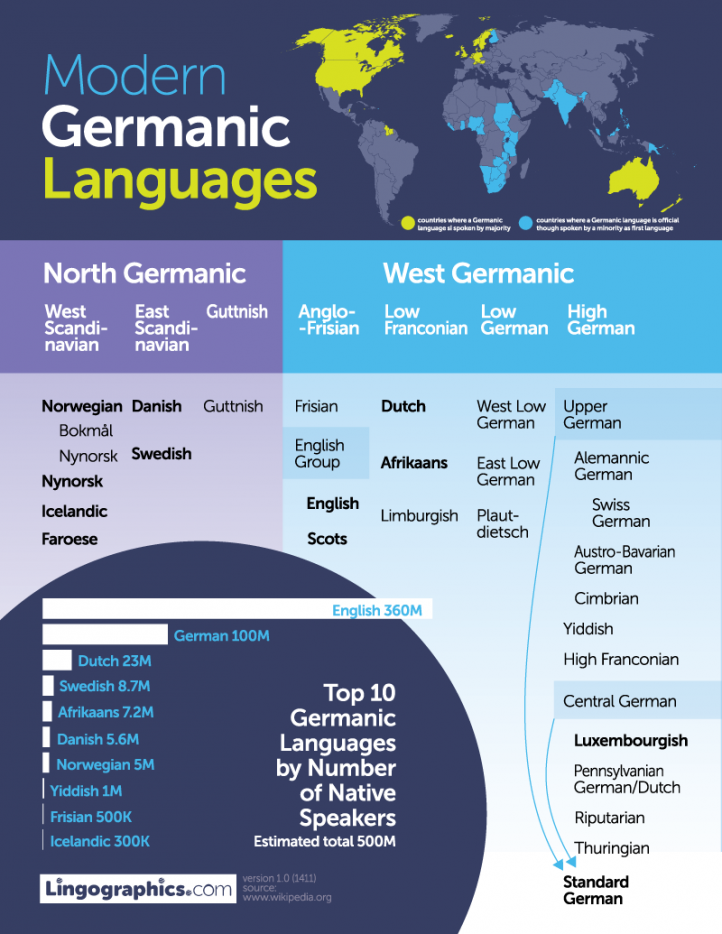 Modern Germanic Languages