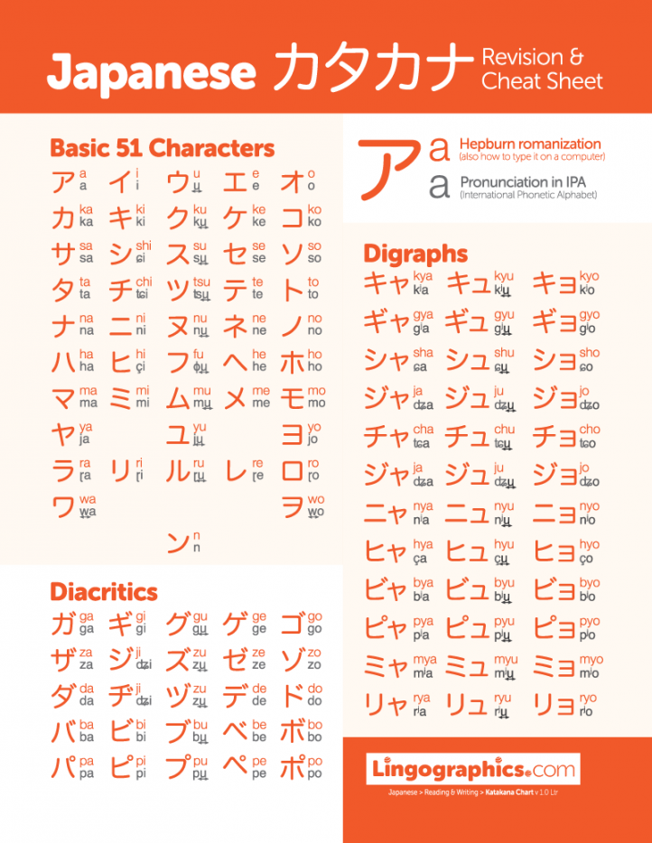 Japanese Katakana Chart