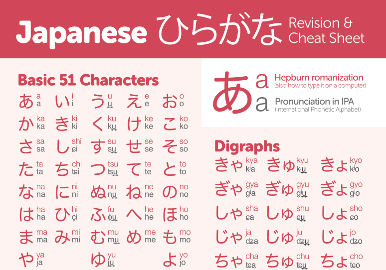 Japanese hiragana chart