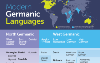 Modern germanic languages