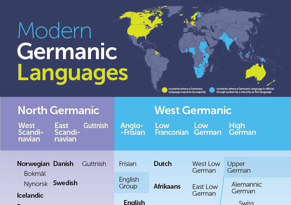 Modern Germanic Languages