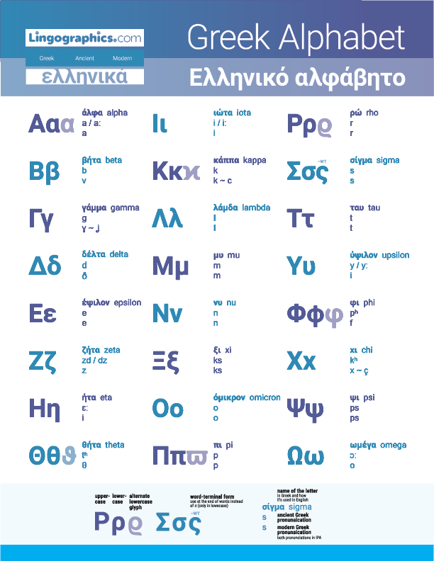 Greek alphabet with pronunciation and names of the letters