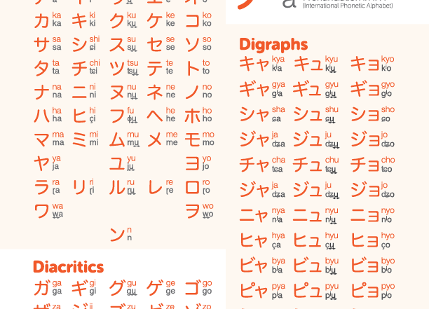 Japanese Phonetic Alphabet Chart