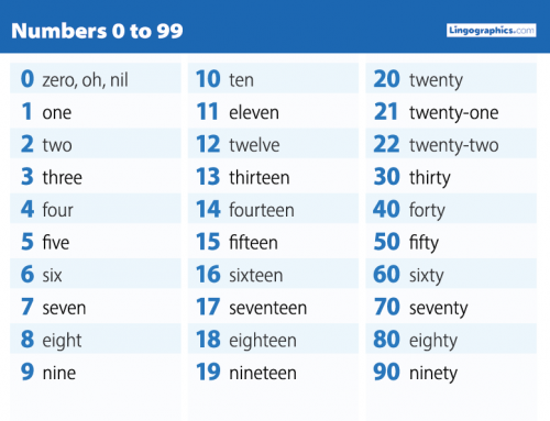 ESL Numbers 0-99