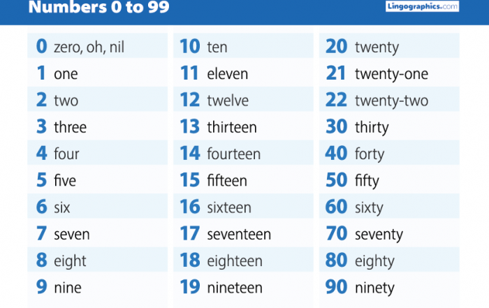 English numerals for numbers 0 to 99