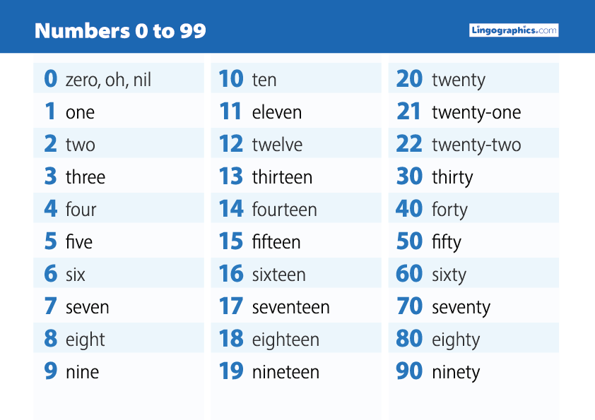 English numerals for numbers 0 to 99