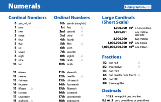 English numerals—cardinal nad ordinal numbers