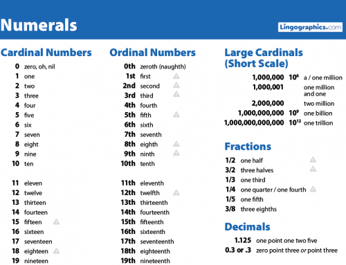 ESL Numerals—Cardinal and Ordinal Numbers