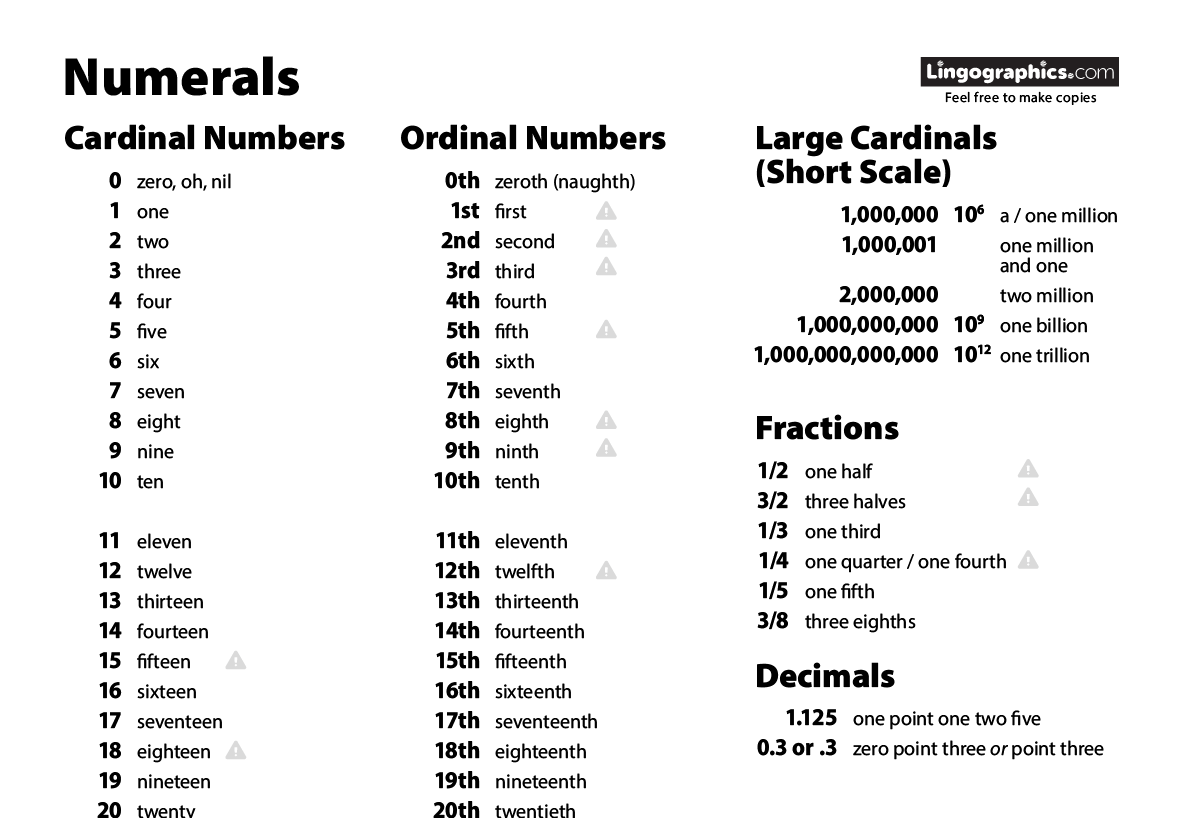 Тиори на английском. Ordinal numbers на английском. Cardinal and Ordinal numbers 1-100. Numbers Cardinal and Ordinal правило. Английский язык Cardinal numbers.