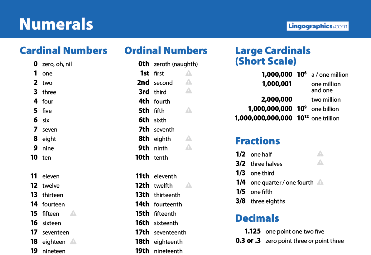 Cardinal Numbers in English