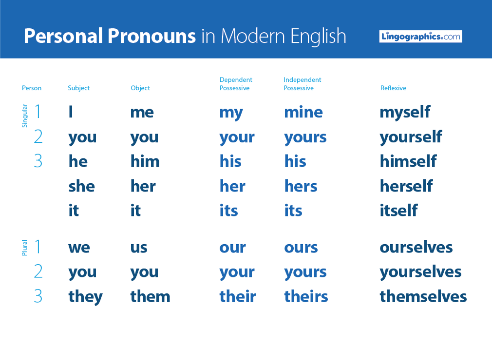 Personal pronouns in English