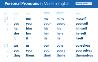 Personal pronouns in English