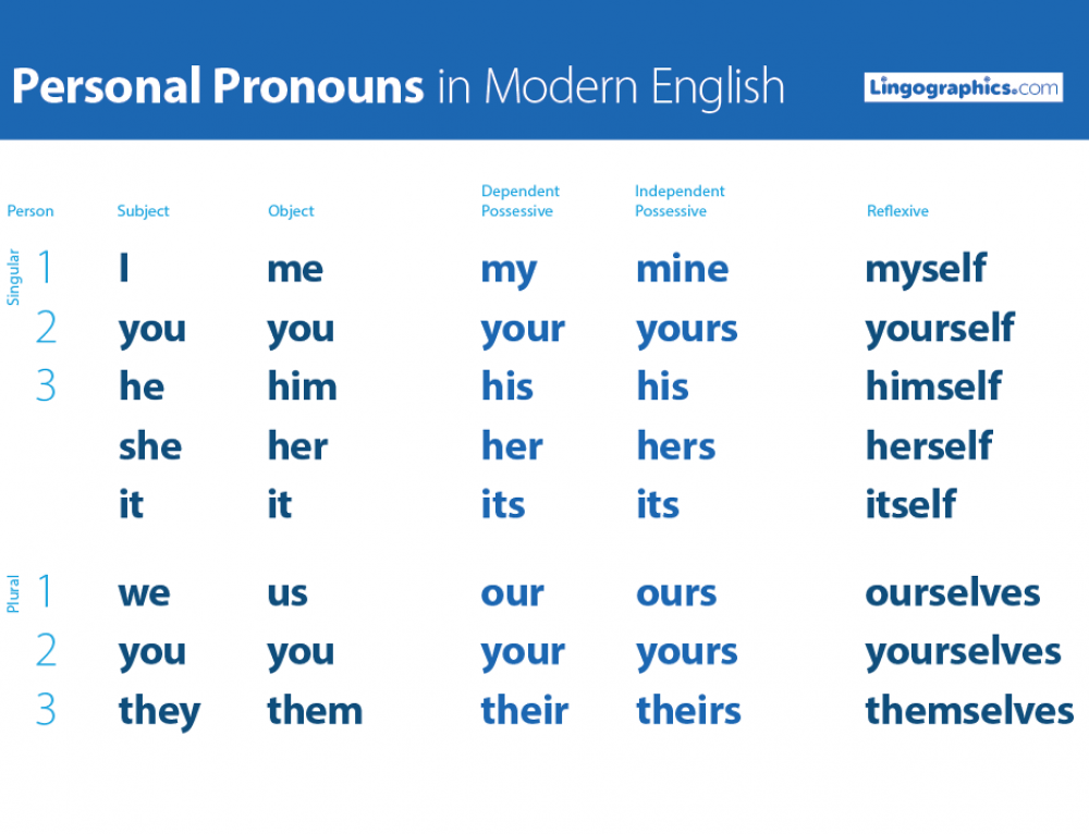 1 местоимения в английском. Personal pronouns in English. Personal pronouns в английском языке. Personal pronouns таблица. Personal pronouns (личные местоимения).