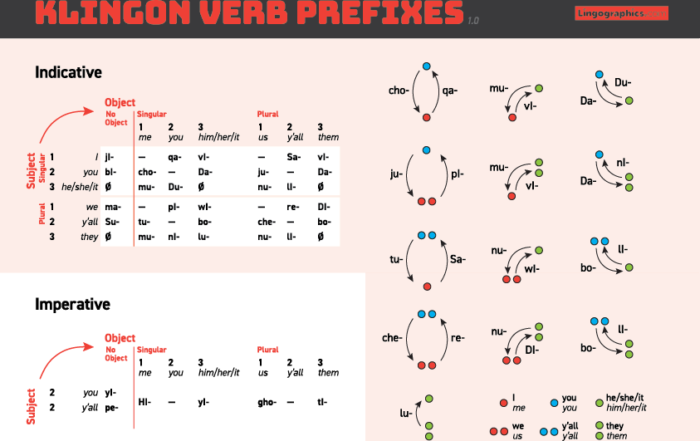 Klingon verb prefixes