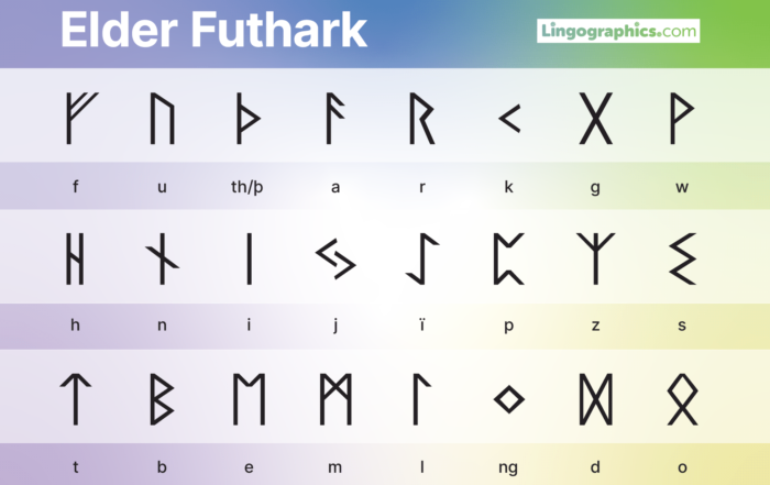 Elder Futhark with transliteration