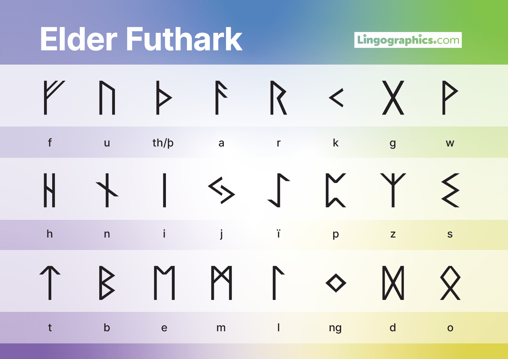 Elder Futhark with transliteration